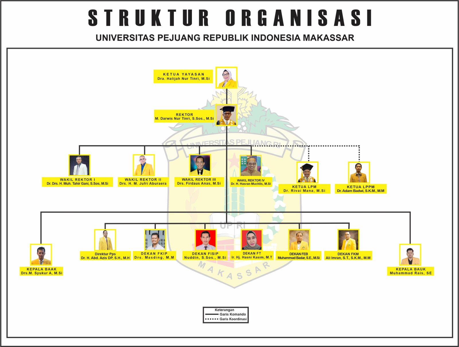 Struktur Organisasi UPRI
